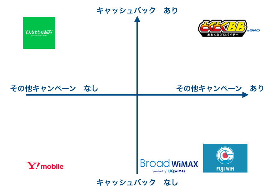 ポケットWiFi　キャッシュバックで比較の図